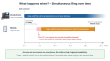 Timeline from 0 to 25 seconds. The desk phone rings from the moment the call comes in until it is answered on one of the phones. The mobile starts ringing after 4 seconds and stops after 19 seconds; both times are adjustable. If the call is answered on the mobile within the first 1.5 seconds, this counts as mobile voicemail: the call to the mobile is cancelled and the desk phone keeps ringing. As soon as the call is answered on one phone, the others stop ringing immediately.